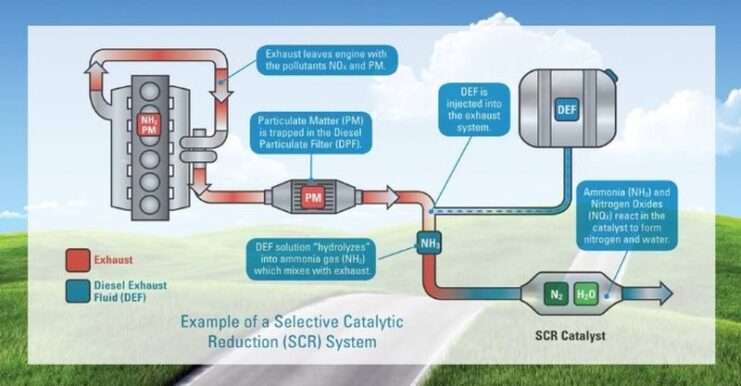 Selective Catalytic Reduction
